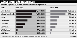 Topul Celor Mai Profitabile Bănci In T1 2019 Castigurile Cumulate Nete Ale Celor Opt Bănci Mari Au Fost De 1 6 Mld Lei Un Nivel Comparabil Cu Cel Din T1 2018