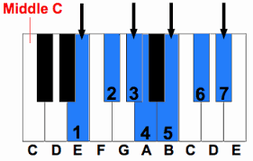 Piano chords in the key of e major. The E7 Chord How To Build And Play E Dominant Seven Chord
