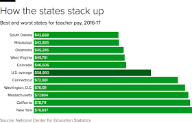 The 9 States Where Teachers Have It Worst Cbs News