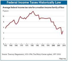 Despite Historically Low Tax Burden Rove Fox Friends