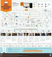How to get access token? Which Programming Language Should I Learn First Coolguides