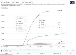 Česká republika) είναι χώρα στην κεντρική ευρώπη που συνορεύει προς τα βόρεια με την πολωνία, με τη γερμανία στα. Epibebaiwmenoi 8anatoi Apo Covid 19 Ews Thn 1h Oktwbrioy Se Ellada Portogalia Soyhdia Kai Tsexia Xwres Ths E E Me Plh8ysmo Apo 10 Ews 11 Ekat Katoikoys Me Anafora Ths Hmeromhnias Prwtoy 8anatoy Se