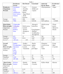 A food chain is a series of steps in which organisms transfer energy by eating and being eaten. Solved Suggest Reasons Why The Information Represented In Chegg Com