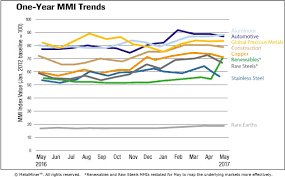 Monthly Report Price Index Trends May 2017 Steel