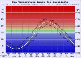 lavallette water temperature sea and wetsuit guide new