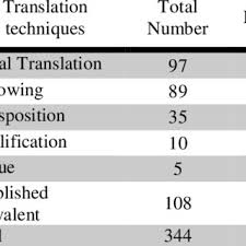 Translator bahasa jawa di atas memudahkan kalian dalam mengartikan kata atau translate dari bahasa indonesia menjadi bahasa jawa. Pdf Techniques Used By English Department Students Of Universitas Negeri Padang In Translating Report Text