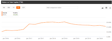 Founded by enzo ferrari in 1939 out of the alfa romeo race division as auto avio. Ferrari Expensive Cars Expensive Stock Nyse Race Seeking Alpha