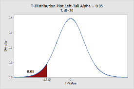 You don't normally calculate it by hand, though there is a formula for the area under the curve at a given point determined by the value of t. One Tailed And Two Tailed Hypothesis Tests Explained Statistics By Jim