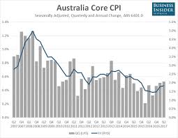 Australian Inflation Stays Weak Business Insider