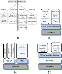 Most common vm abbreviation full forms updated in july 2021. Virtual Machine Monitor An Overview Sciencedirect Topics