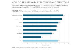 In Canada There Is More Autism Where Vaccine Coverage Is