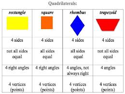Types Of Quadrilaterals And Its Properties Group 4