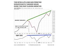 this stock market chart looks nothing like the peaks in 2000