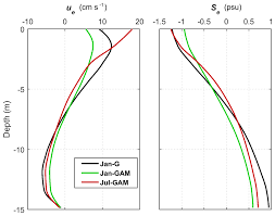 Os A Hydrodynamic Model For Galveston Bay And The Shelf In