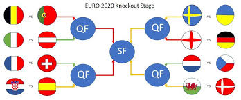 The 2020 uefa european football championship, commonly referred to as uefa euro 2020 or simply euro 2020, is scheduled to be the 16th uefa european championship. Nma S Euro 2020 Round Of 16 Fantasy Player Picks Never Manage Alone