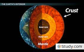 In a transverse wave, as the wave propagates each element of the medium undergoes a shearing strain. Transverse Longitudinal Waves Definition Examples Video Lesson Transcript Study Com