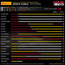For one particular and simple reason : Pit Stops 2019 Monaco Gp Formula1