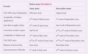 Ugc net paper 1 syllabus tests teaching and reasoning ability, research aptitude, comprehension, divergent thinking, and general awareness of the candidate. Ugc Net 2021 Dates Application Form Eligibility Exam Pattern Syllabus Fees