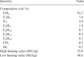Properties Of The Natural Gas Download Table