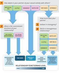 Open relationship means having more than one romantic or sexual partner at a time. Do Open Relationships Really Work