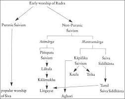 Hindu Sects And Cults Facts And Details