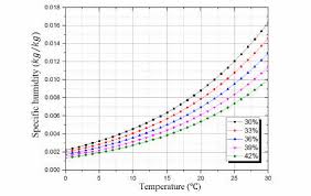 How To Convert Relative Humidity To Absolute Humidity