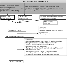 Prediction Score For Anticoagulation Control Quality Among