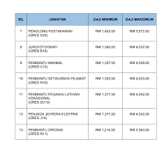 Skim perkhidmatan pembantu makmal gred c19 jabatan perikanan malaysia bahagian 1 : Info Jawatan Kosong Di Majlis Amanah Jawatan Appkerja Facebook