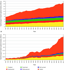 3 Area Chart Showing The Ecological Footprint By Component