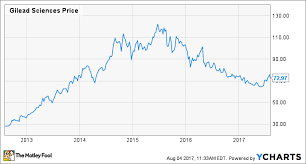 Is Abbvie About To Deliver A Blow To Gilead Sciences