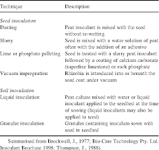Nowadays, farmers are more receptive to the. Pdf Legume Seed Inoculation Technology A Review Semantic Scholar