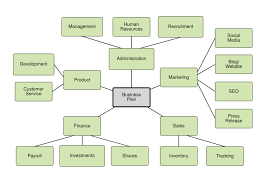 simple mind map template lucidchart