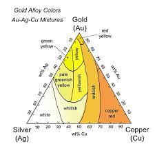 Pure gold alone is rather soft, meaning it's not hard enough to be used in jewelry. What Are The Different Shades Of Gold Which Shades Are Most Valuable