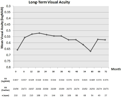 Mean Visual Acuity Over Time The Visual Acuity Is Noted In