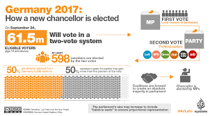    german fascist alternative for germany (afd) political party for the first time has won seats in the country's parliament of bundestag and has taken third place in the election by generating 12.8 percent of the votes, an exit poll showed on sunday. How Do The German Elections Work Infographic News Al Jazeera
