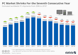 Chart Pc Market Shrinks For The Seventh Consecutive Year