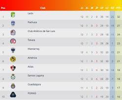 Tabla de posiciones de la primera división. Forma Del Barco Internacional Llamar Pumas Unam Tabla De Posiciones Si Metalico Incorrecto