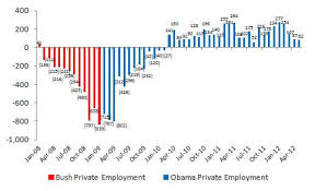 Bush Vs Obama Unemployment May 2012 Jobs Data