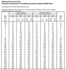 7 Allowable Amperage In Conductors Wire Sizing Chart Wire