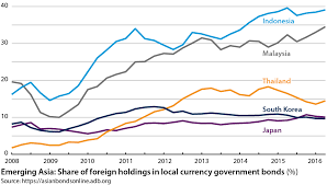 The ringgit depreciation has not strengthened exports or improved the trade balance at all, he said, adding he also expects foreign investors will begin unwinding their holdings of malaysian government bonds once the federal reserve begins increasing interest rates, expected later this year. Malaysian Capital Transfer Limits Are Possible Emerald Insight