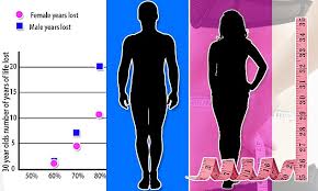 For A Long Life Your Waistline Should Be Half Your Height