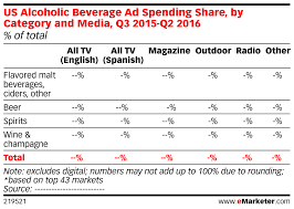 Us Alcoholic Beverage Ad Spending Share By Category And