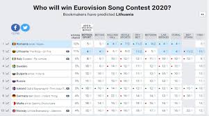 Онлайн трансляция 22 мая 2021 финал евровидение 2021 роттердам нидерланды. Romania Favorita NumÄƒrul Unu La CaÈ™tigarea Eurovision 2020 Top Romanesc