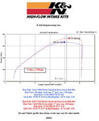 add 6 5 more horsepower to harley davidson dyna models with