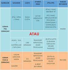 Sarjana muda adalah sebutan tidak resmi yang diberikan pada mahasiswa perguruan tinggi yang telah menyelesaikan sejumlah batas kredit tertentu dalam pendidikannya. Pascasiswazah Maksud