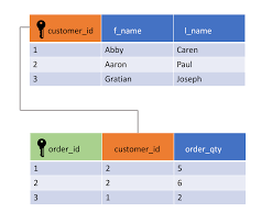 Learn Sql Multiple Tables Cheatsheet Codecademy In 2020 Learn Sql Sql Learning