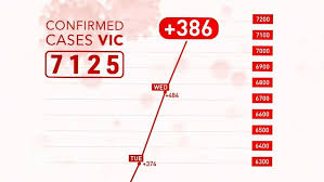 Live tracking of coronavirus cases, active cases, tests, recoveries, deaths, icu and hospitalisations in victoria. Coronavirus Victoria Hit With 403 New Covid 19 Cases On State S Deadliest Day Of 5 Deaths