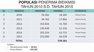 Pilih asal perguruan tinggi anda. Program Bidikmisi Ppt Download