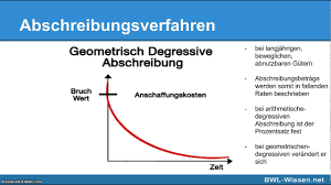 Degressive Abschreibung Definition Beispiele Zusammenfassung