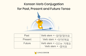 Aug 19, 2019 · verbals of ver. Korean Verbs When And How Are They Conjugated